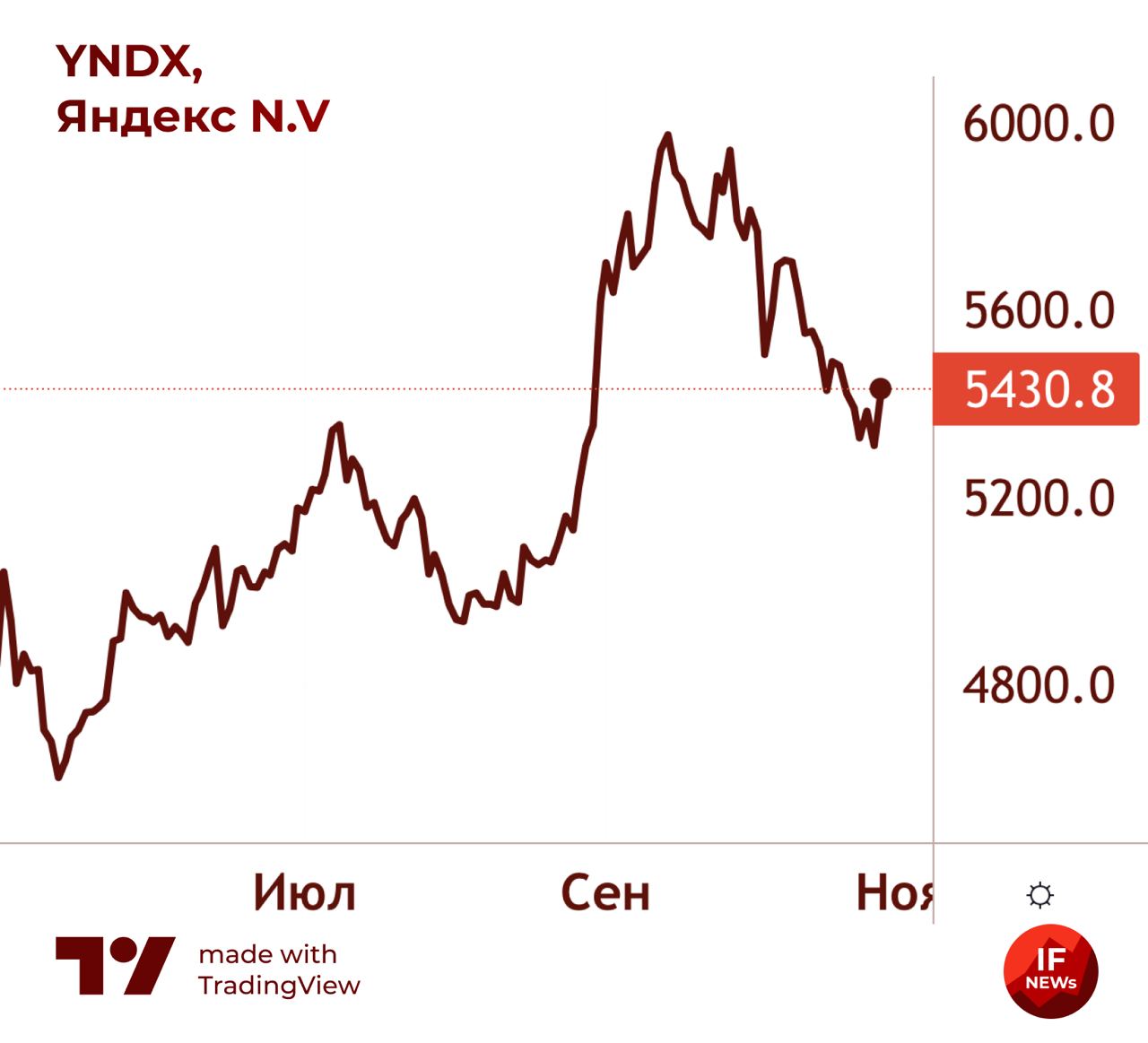 Yndx. Акции YNDX.