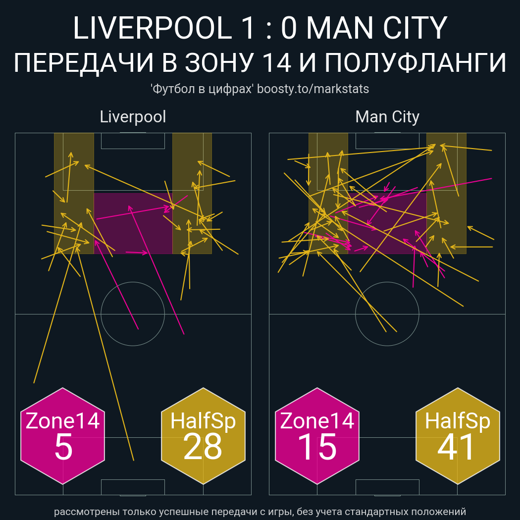 Ливерпуль - Манчестер Сити. Статистика - ФК Ливерпуль | Сайт русскоязычных  болельщиков