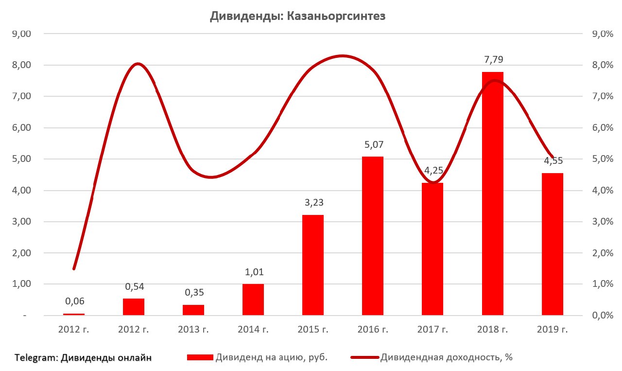 Казаньоргсинтез привилегированные акции