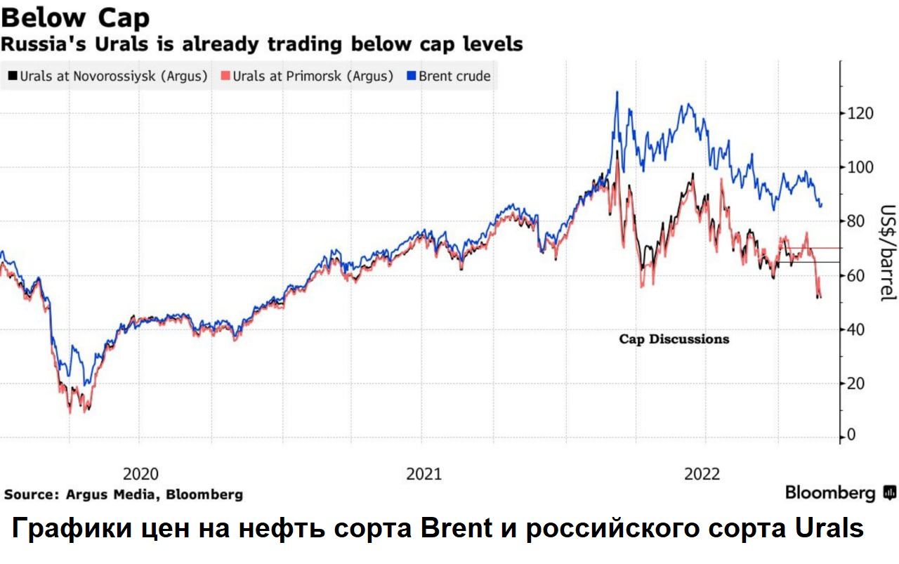 Нефть юралс. Нефть Urals. Обрушение цен на нефть. Падение фондового рынка США. Российская нефть цена за баррель сегодня Urals.