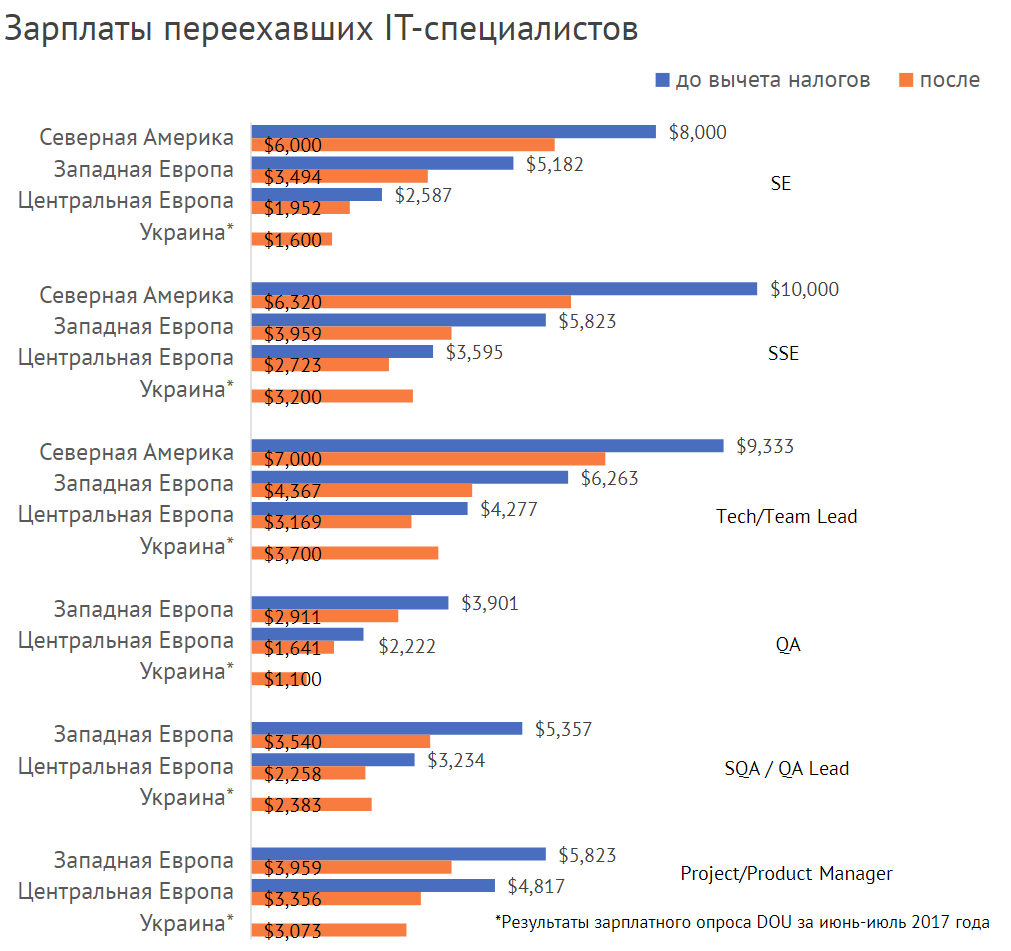 Техник зарплата