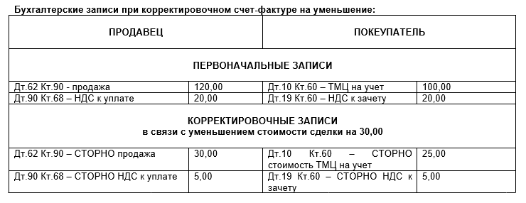 Счет-фактура: исправленный и корректировочный – Telegraph