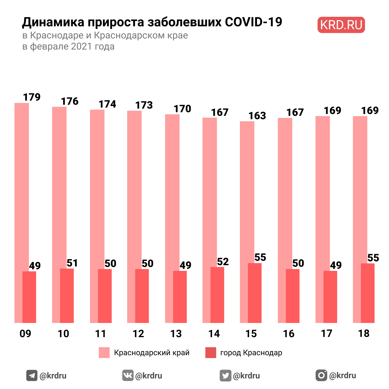 Динамика прироста