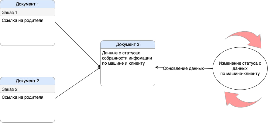 Связать документы