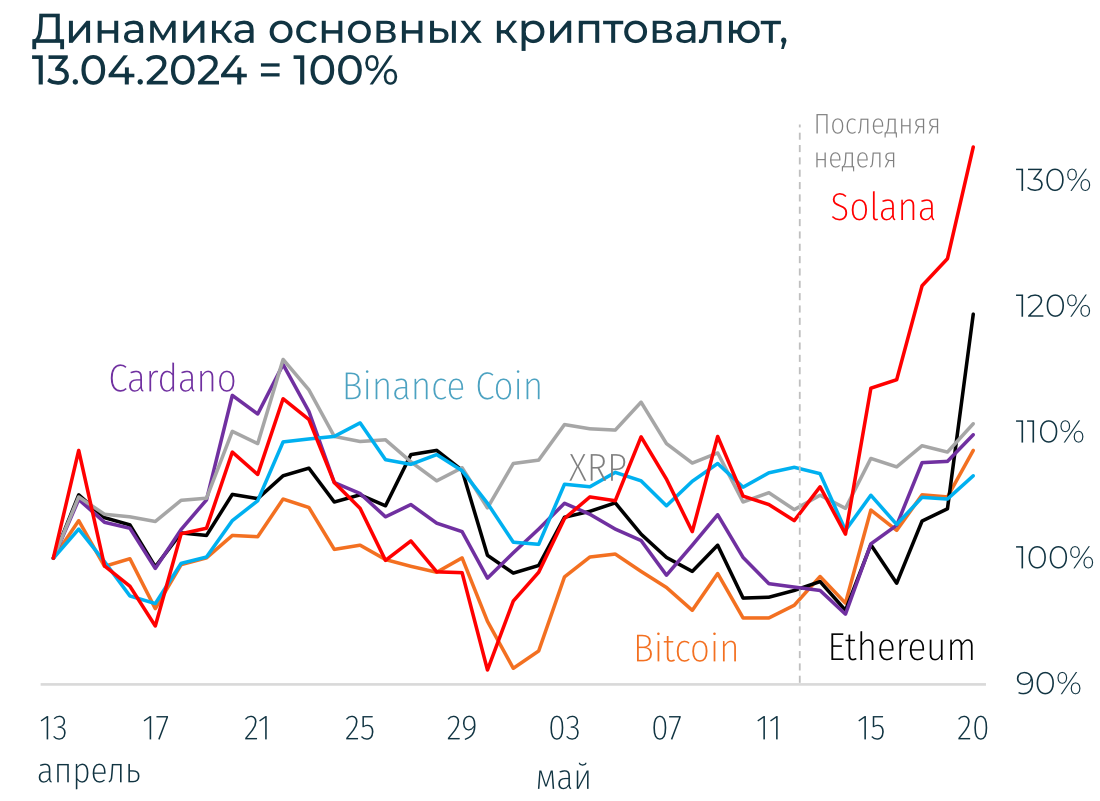 Криптовалютный рынок воспрянул после затишья