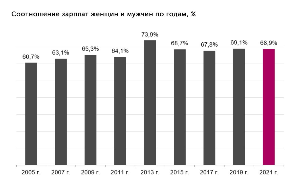 Разница зарплат мужчин и женщин. Средняя заработная плата у мужчин и женщин. Средняя зарплата женщин и мужчин в России. Разница в зарплатах мужчин и женщин в России. Зарплата мужчин и женщин.