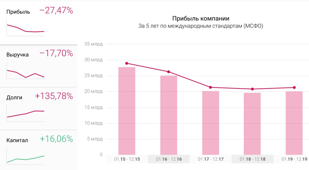 Стоимость Привилегированных Акций Мгтс