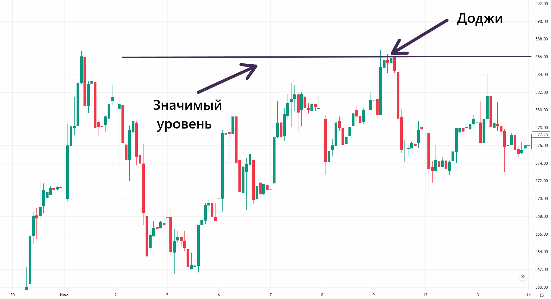 Доджи свечной анализ