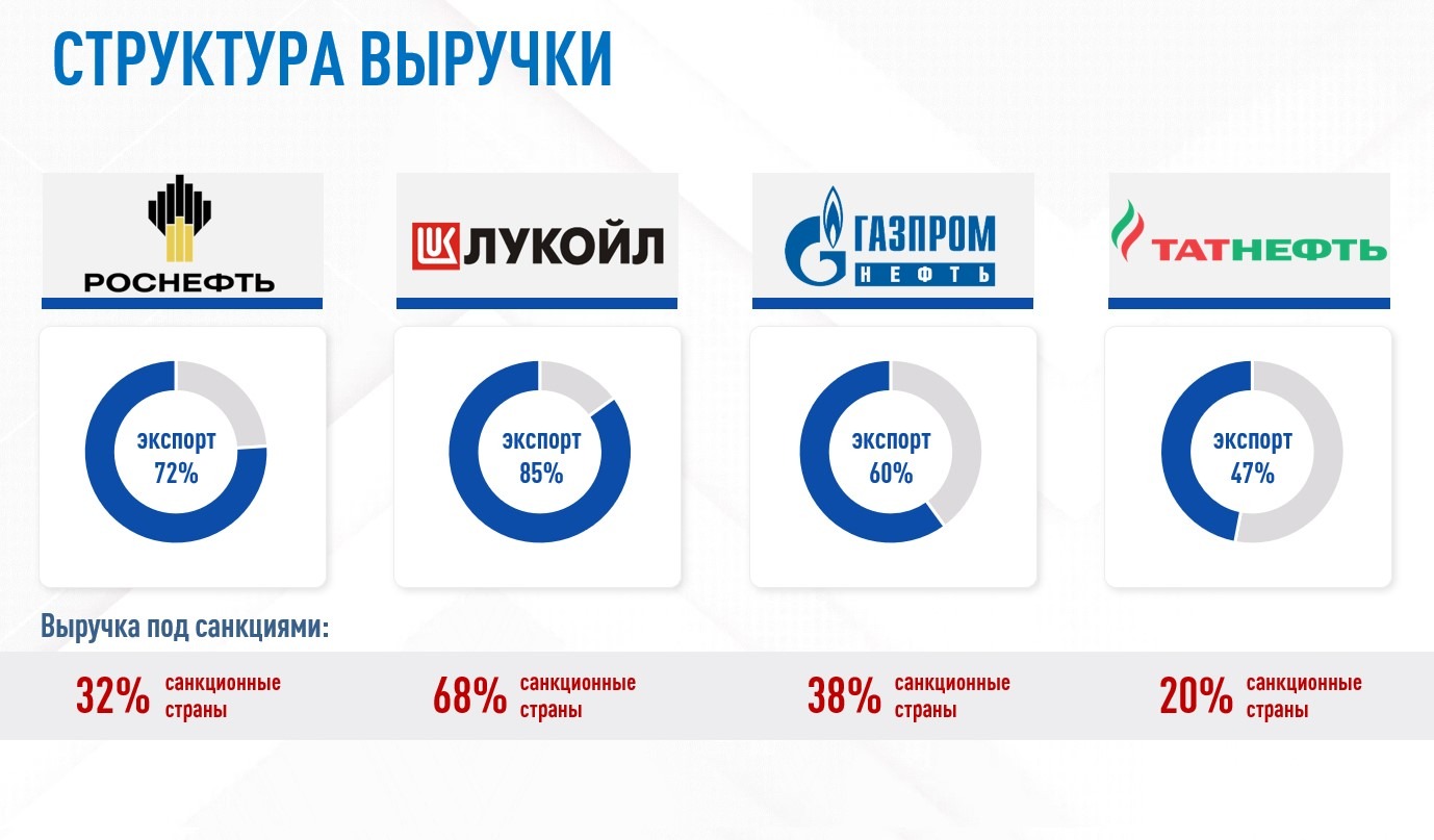 Положение 2020. Лукойл структура выручки. Мемы про акции Газпрома. Санкции от США. Газпромнефть акции форум.