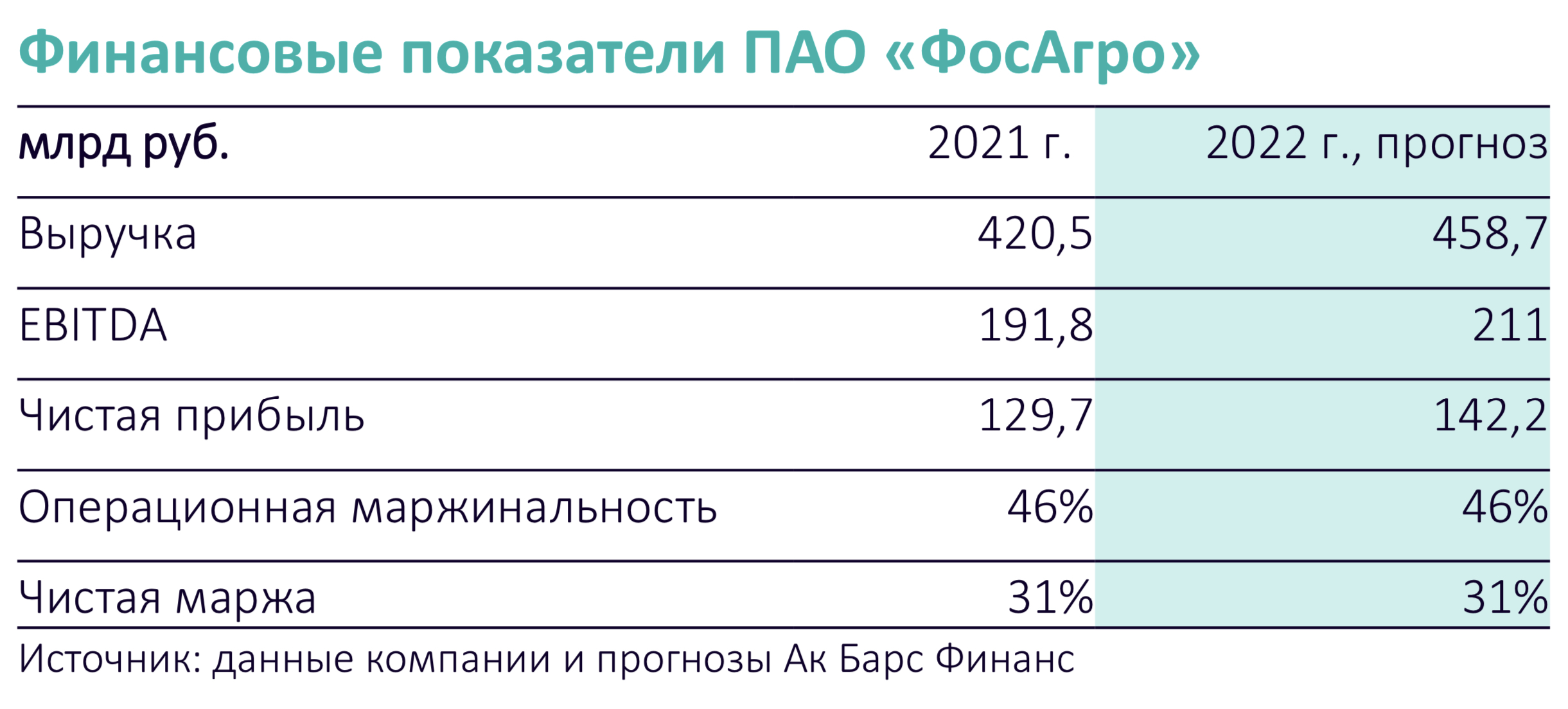 Прибыль газпрома в 2023 году. ФОСАГРО выручка 2021. ФОСАГРО дивиденды 2022. Дивиденды ГМК. Основные показатели Сургутнефтегаза 2022.