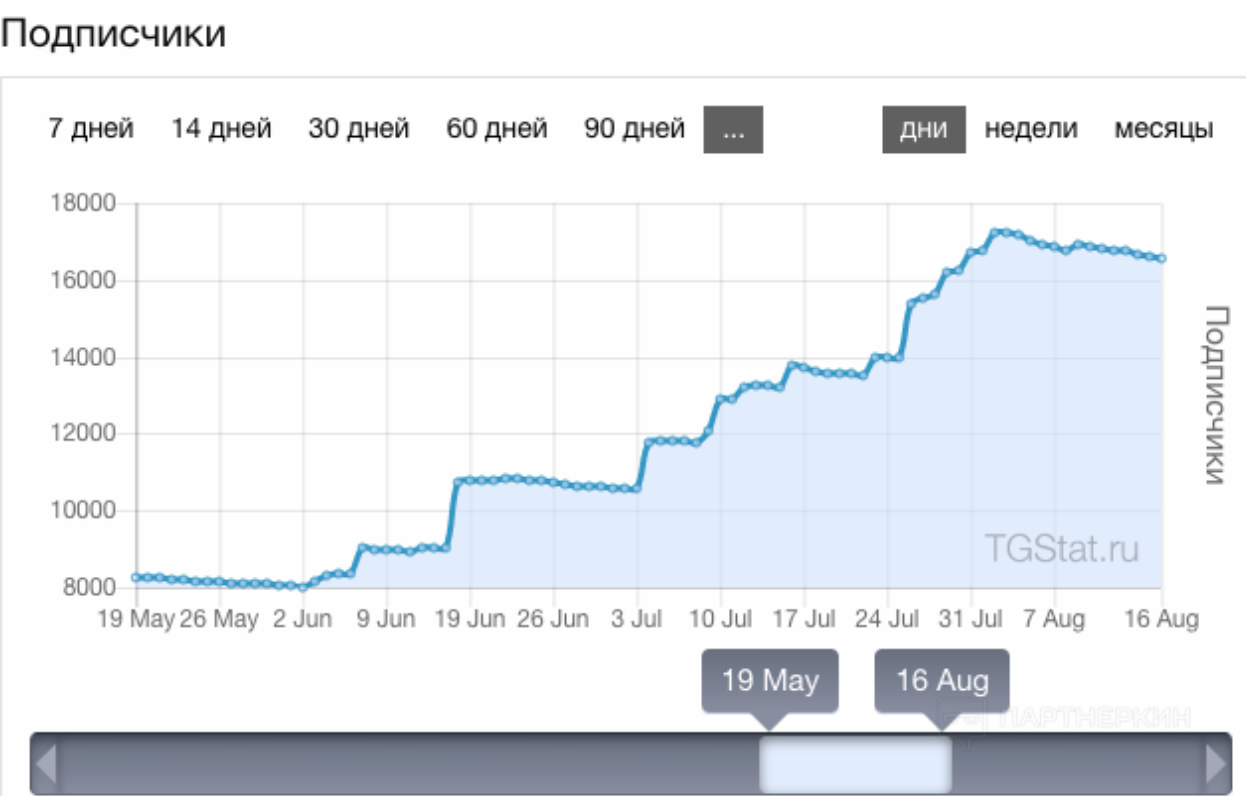 Телеграм ростов. График роста телеграмм. Рост график биржа телеграм. Телеграмм Ростов. Tgstat.