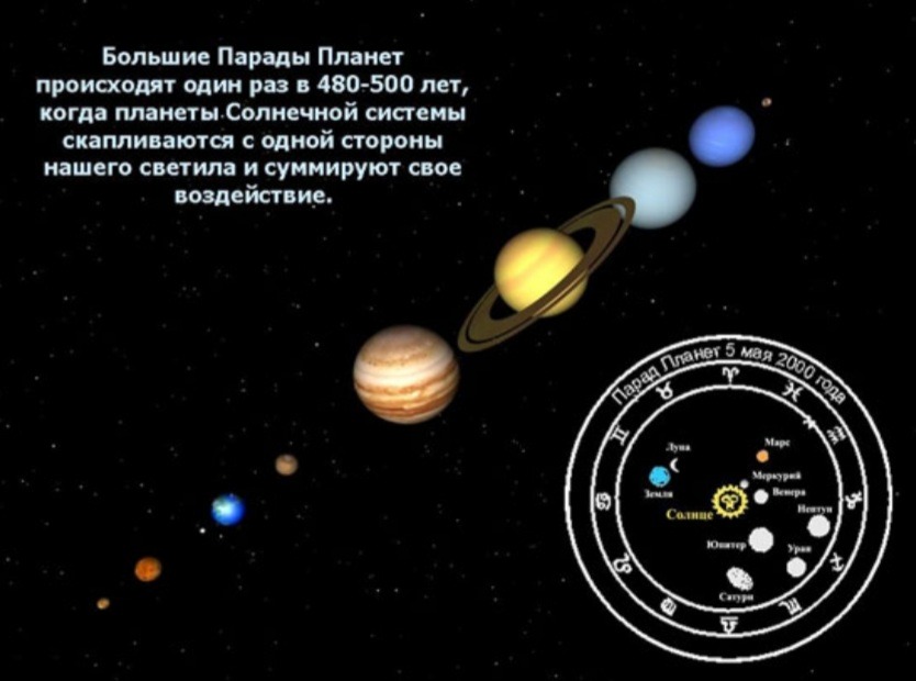 Когда парад планет. Парад планет когда бывает. Полный парад планет солнечной системы. Цикл парада планет. Парад планет ближайшая Дата.