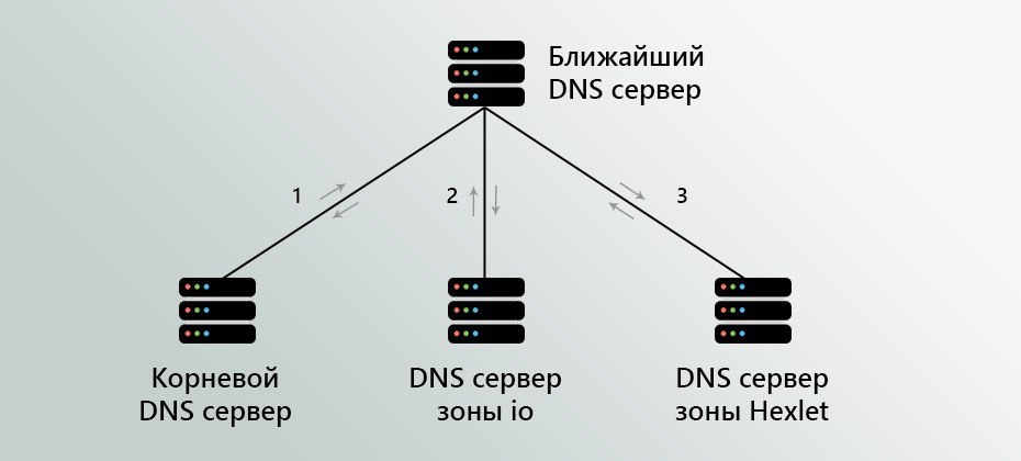 Днс серверы 2024. Типы DNS серверов. ДНС сервер. Схема работы DNS. Корневые ДНС сервера.