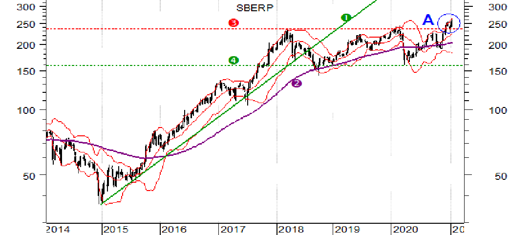 Sberp акции. Акции SBERP.