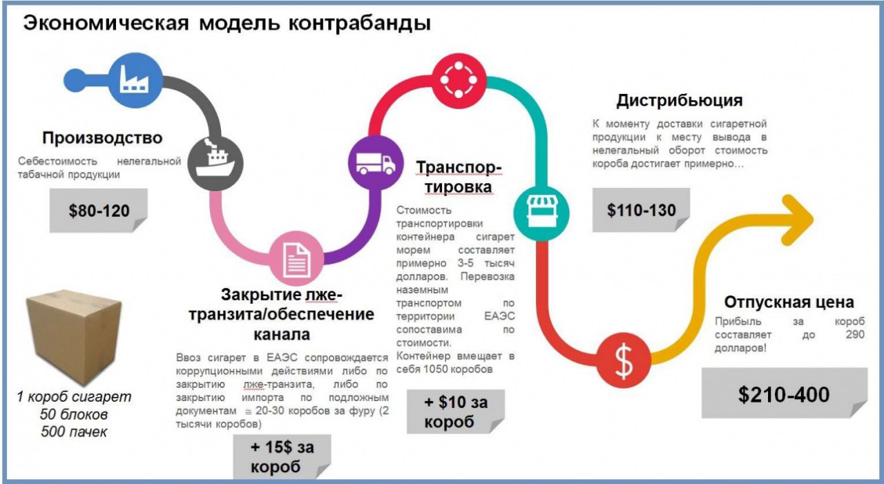 Оборот вторых. Контрабанда схема. Контрабанда статистика. Методы обнаружения контрабанды. Оборот табачной продукции.