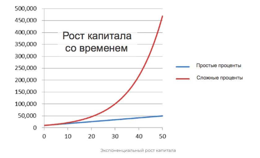 Роста капитал ростов. Экспоненциальный рост капитала. График роста. График сложного процента. Прирост капитала в экономике.