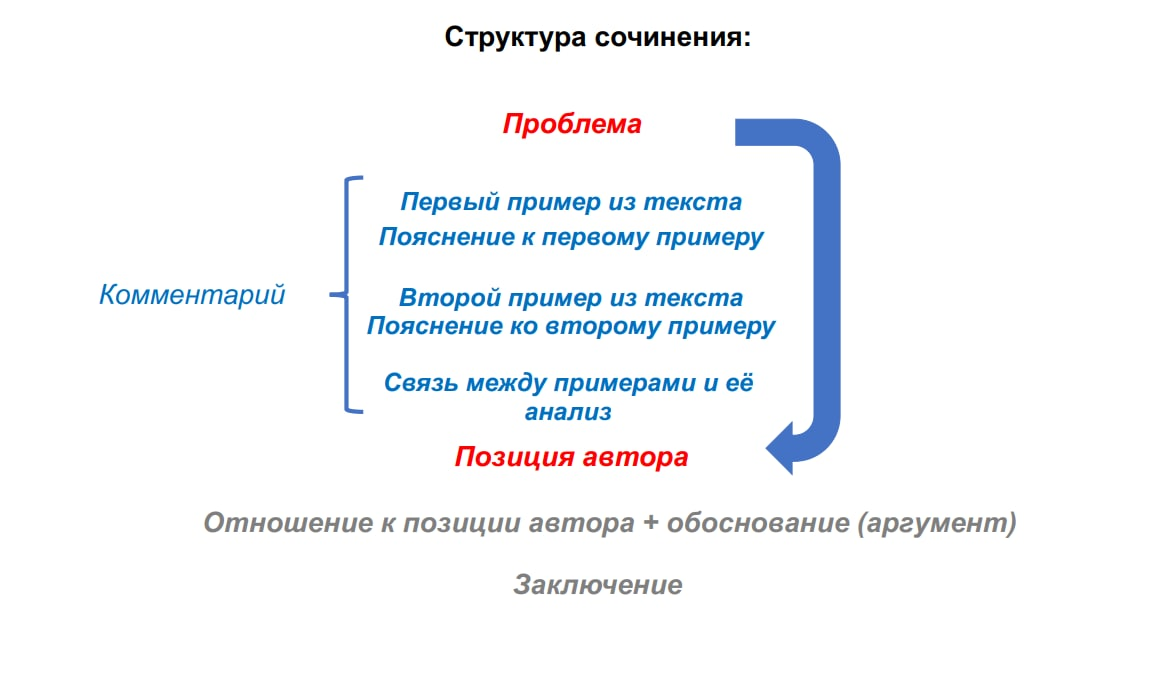 Структура сочинения по картине