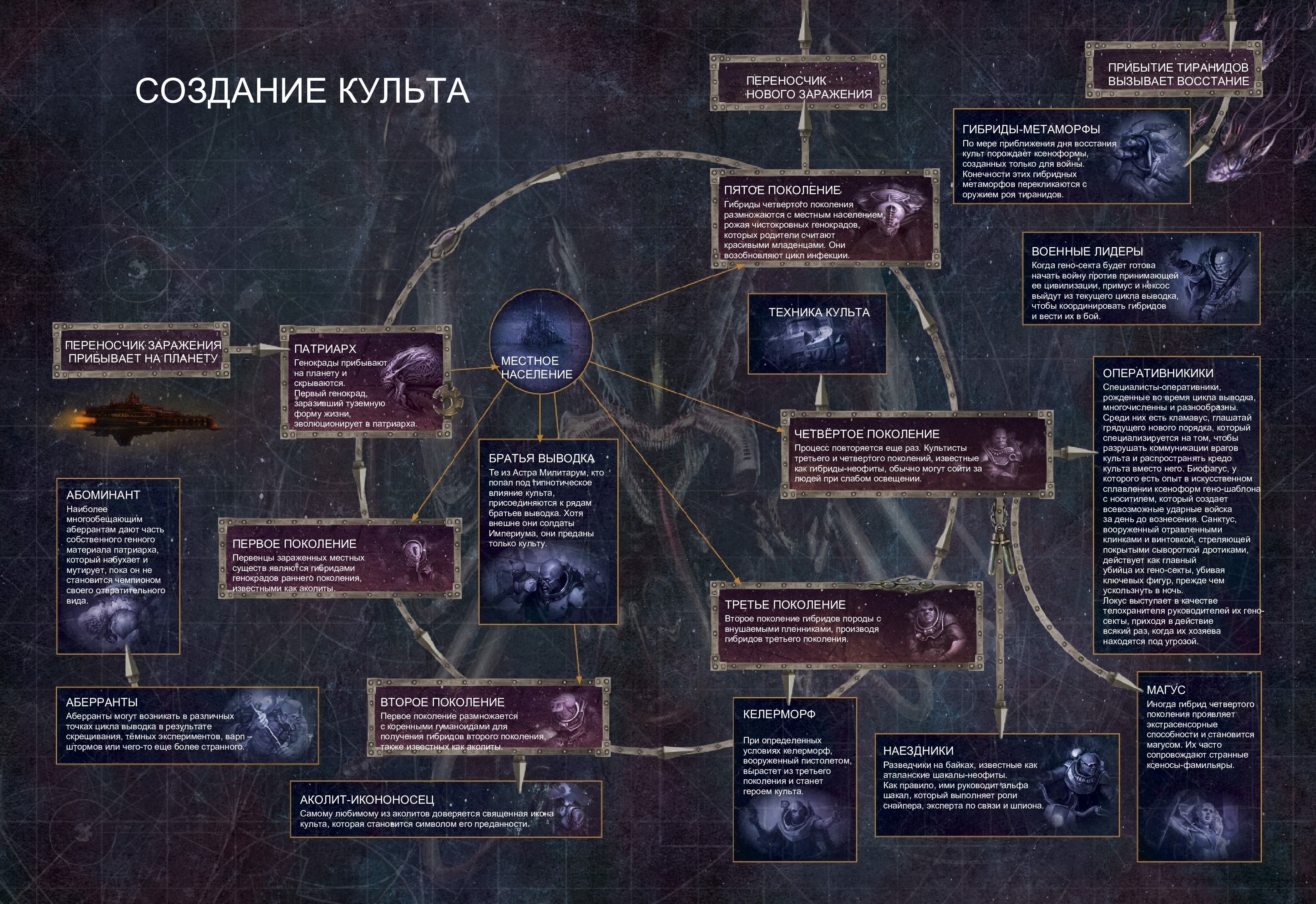 Как назвать культ. Поколения генокрадов. Вархаммер 40000 цикл генокрадов. Создание культа. Культ генокрадов поколения.