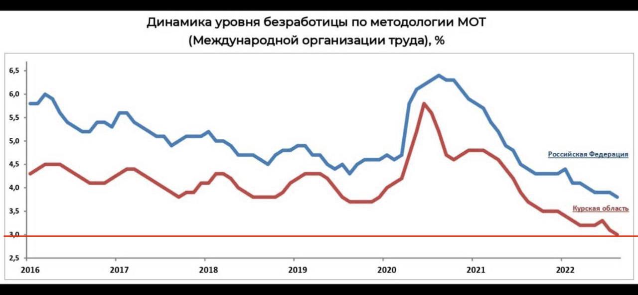 Как изменяется уровень безработицы. Уровень безработицы в России 2022 график. Уровень безработицы в Курской области. График безработицы в России 2022 год. Динамика уровня безработицы 2022.