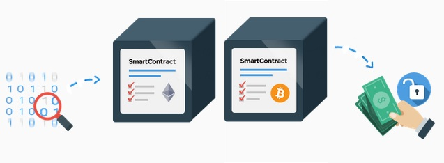 Смарт контракт. Недостатки смарт контрактов. Смарт контракт картинка. Смарт контракты презентация.