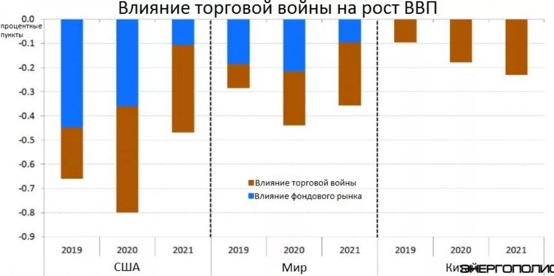 Торговое влияние. Торговый оборот США И Китая 2021.