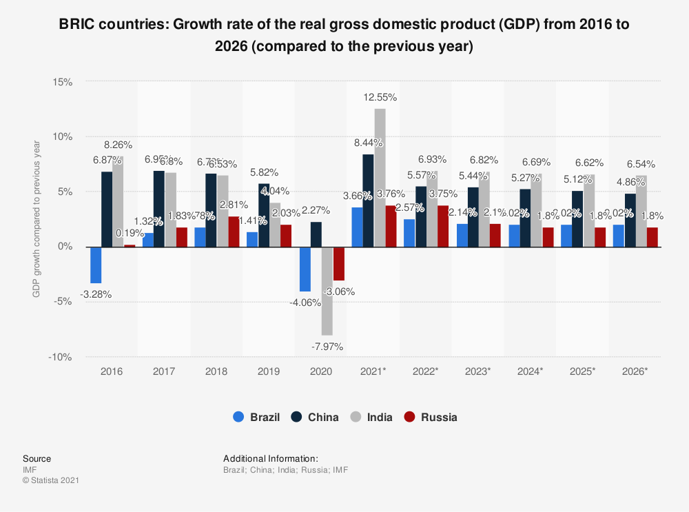 Брикс численность населения. ВВП стран БРИКС. Рост ВВП стран БРИКС. ВВП стран БРИКС И большой семёрки. ВВП стран БРИКС 2022.