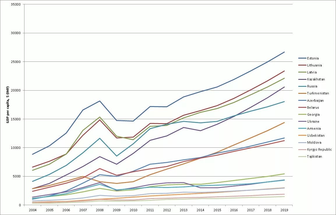 График 2005. Рост ВВП Узбекистана. Динамика ВВП Узбекистана. Узбекистан ВВП на душу населения. Узбекистан ВВП график.