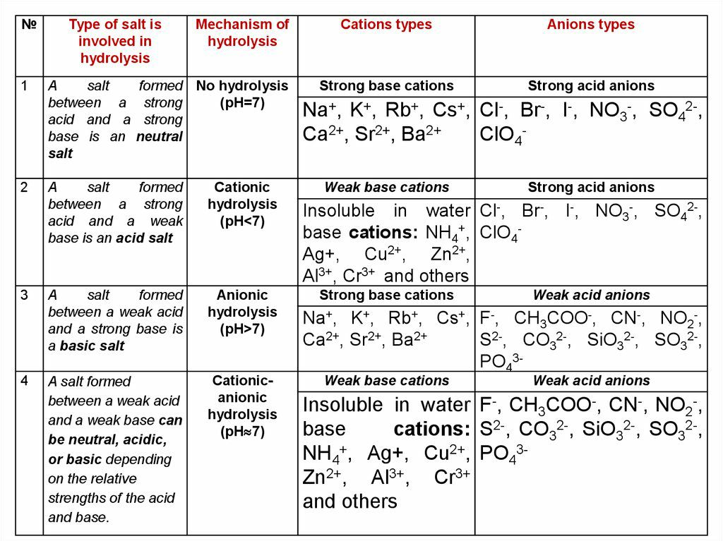 Катион использование. Salt Types. Hydrolysis of Salts. Salt система кожи таблица. Таблица 20 Salt strong.