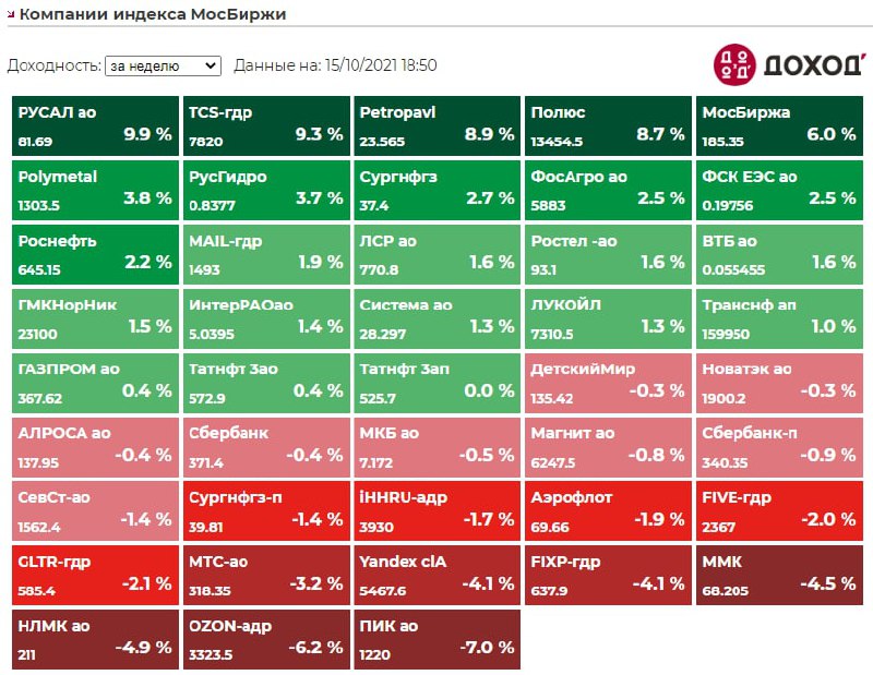 Индекс МОСБИРЖИ. Индекс МОСБИРЖИ компании. Компании индекса МОСБИРЖИ таблица. Состав индекса МОСБИРЖИ 2021.