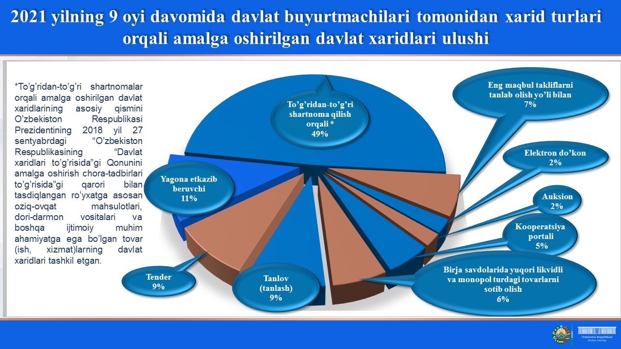 Davlat xaridlari. Uzex davlat xaridlari.