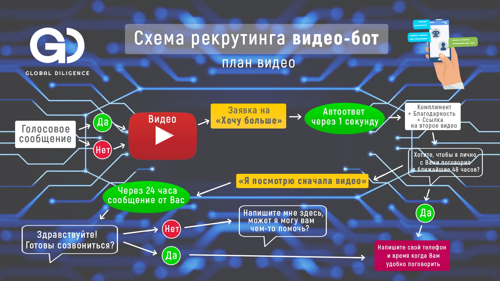 Планы видео. Планы в видео. Схема бот видео ошики. Evingsonharper Video bots.