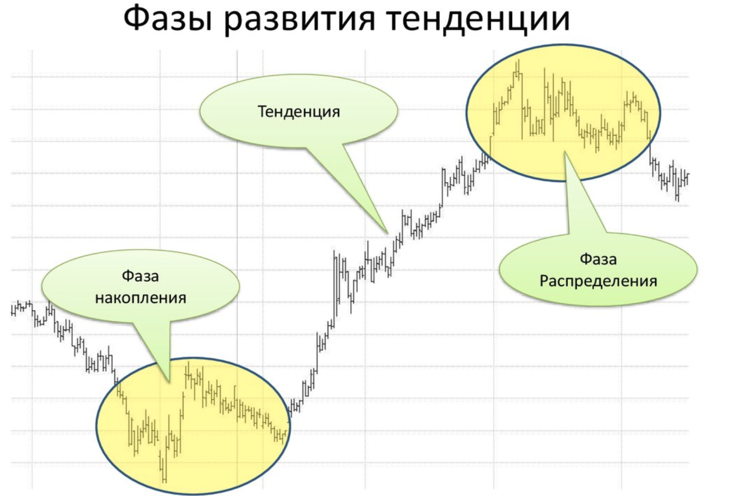 Фаза распределения. Стадии развития тренда. Фазы тенденции. Фазы тренда. Фазы жизни тренда.