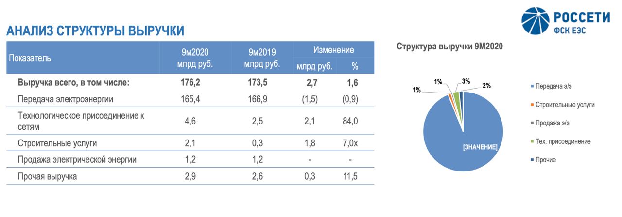 Чистый прибыль россети