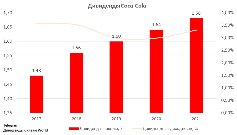 Дивидендная доходность за 10 лет. Доходность Кока колы и дивидендов график. Дивидендная корова. Дивиденды Италия.
