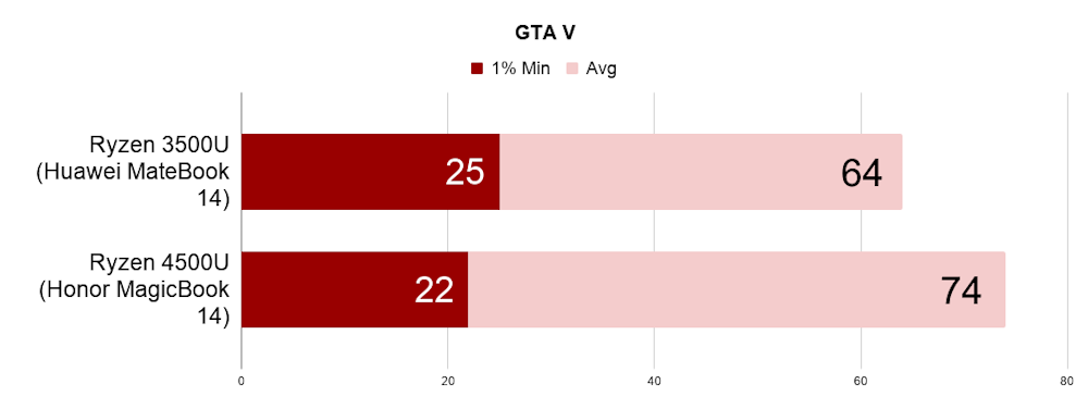 GTA V results