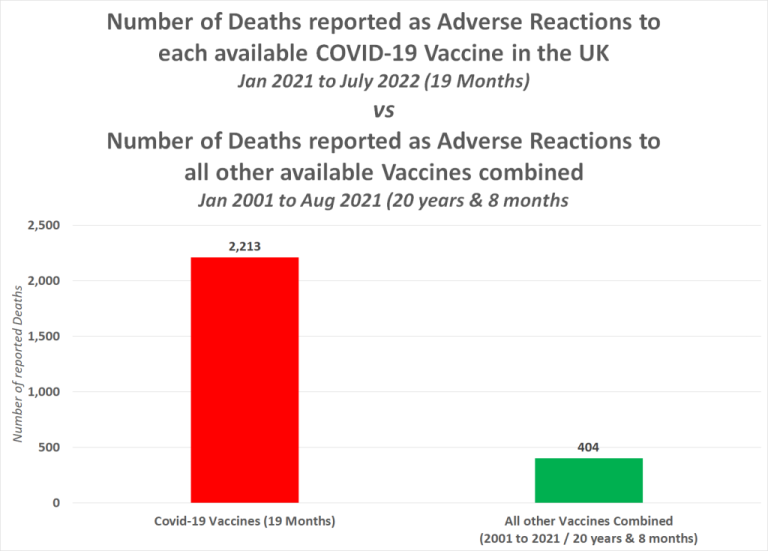 Offizielle Regierungsberichte belegen, dass jede Woche Hunderttausende von Menschen aufgrund der Covid-19-Impfung sterben 23