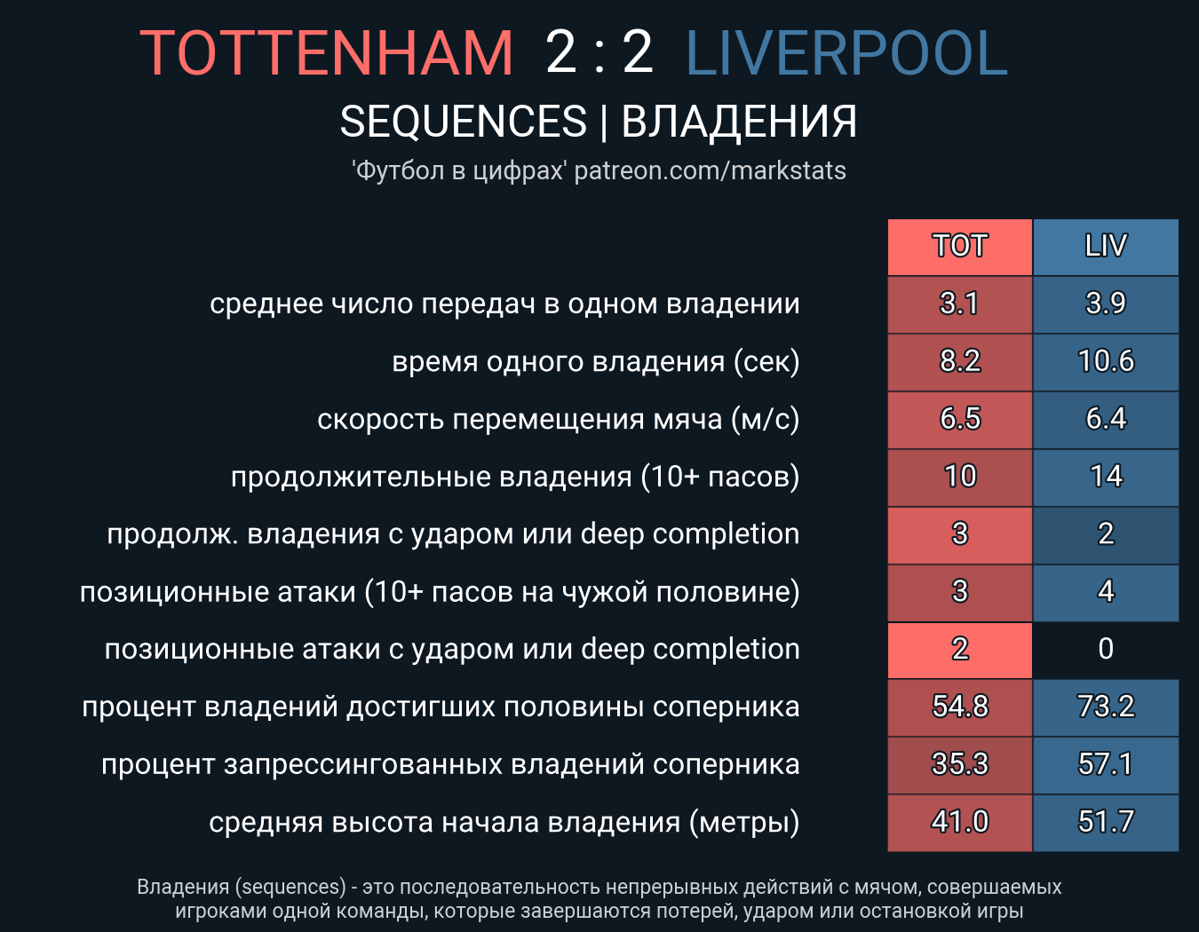 Тоттенхэм - Ливерпуль. Статистика - ФК Ливерпуль | Сайт русскоязычных  болельщиков