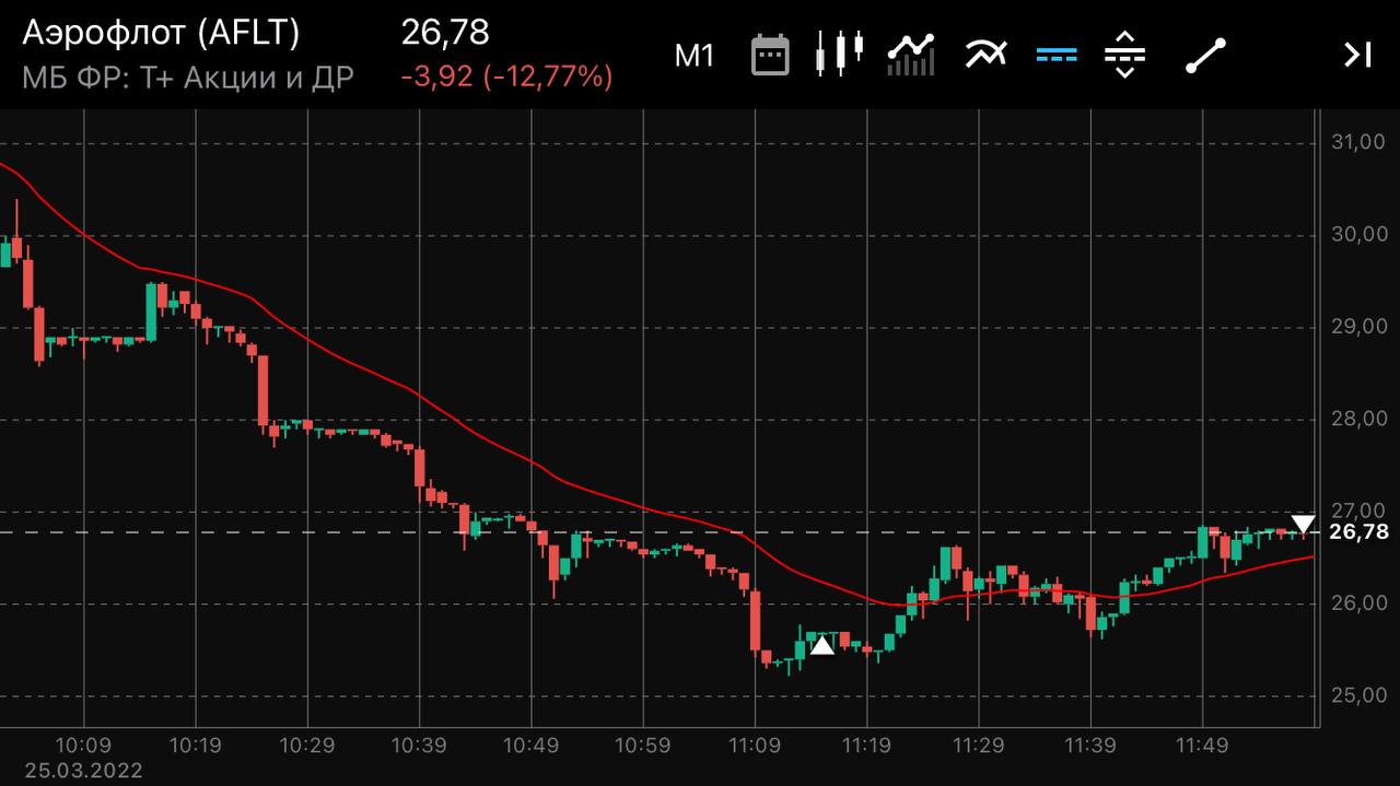 Акции аэрофлот на бирже