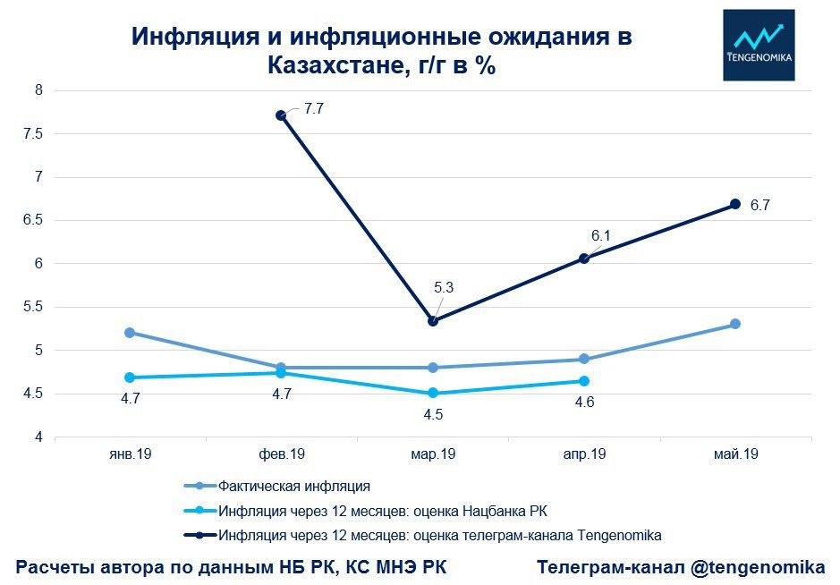 Фактическая инфляция по годам