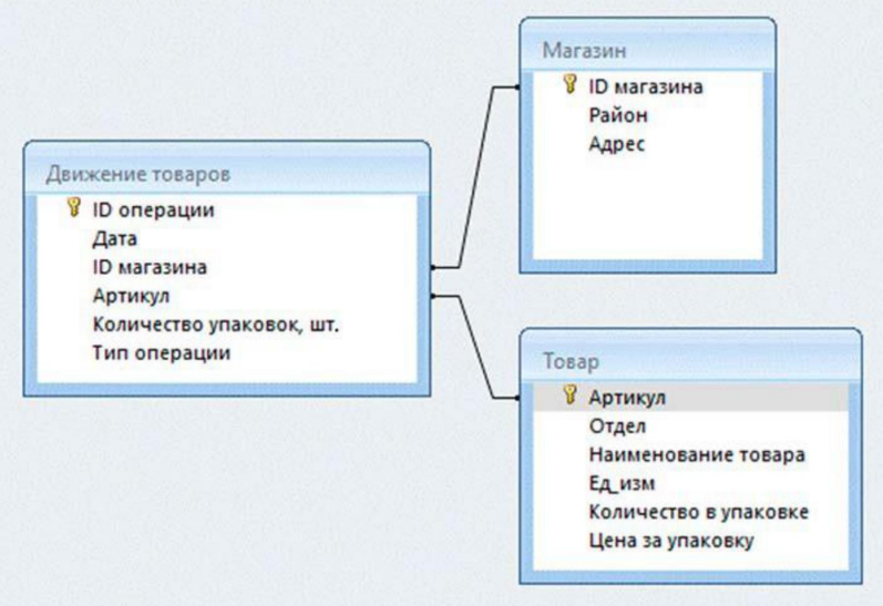 Приведены фрагменты таблиц базы данных. Используя информацию из приведённой базы данных. Определите Тип операции. Сколько записей содержит данная таблица.