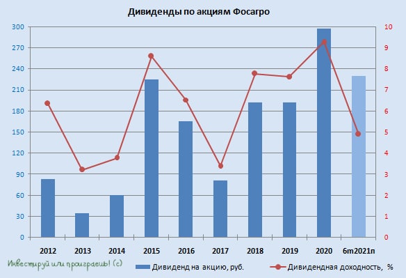 Фосагро инвестинг. ФОСАГРО акции. Стоимость акций ФОСАГРО. ФОСАГРО дивидендная политика.