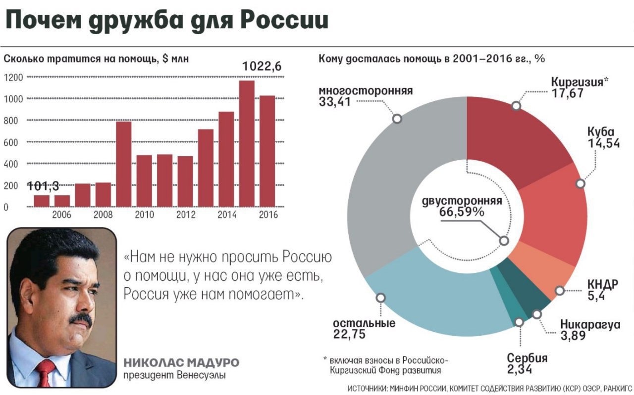 Российская помощь другим странам