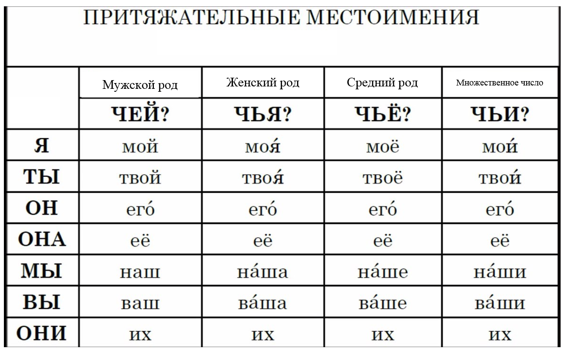 Местоимения мой твой наш ваш свой изменяются. Притяжательные местоимения в русском языке таблица. Таблица личных и притяжательных местоимений в русском языке. Притяж местоимения в русском языке. Притяжательные местоимения 6 класс склонение.