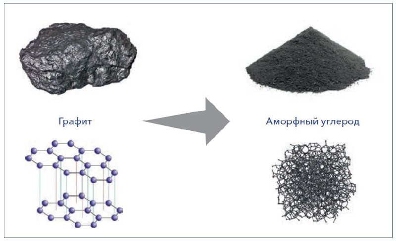 Графит в воде. Графит в медицине.