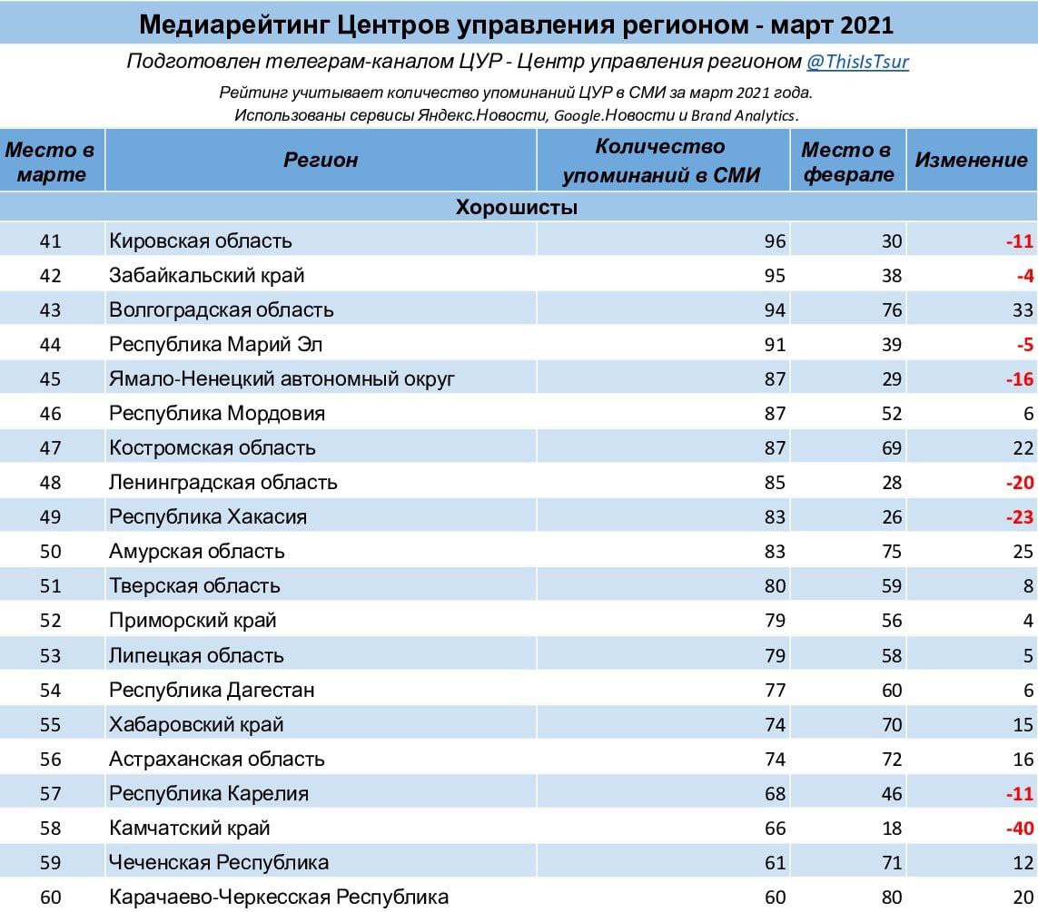 Зарубежные регионы. Центры управления регионами Ивановская область. Медиарейтинг. Рейтинг региональных управляющих. Дагестан какой регион.