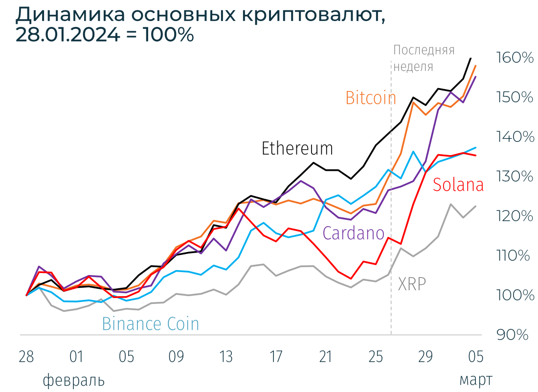 Ключевые криптовалюты приблизились к рекордным максимумам