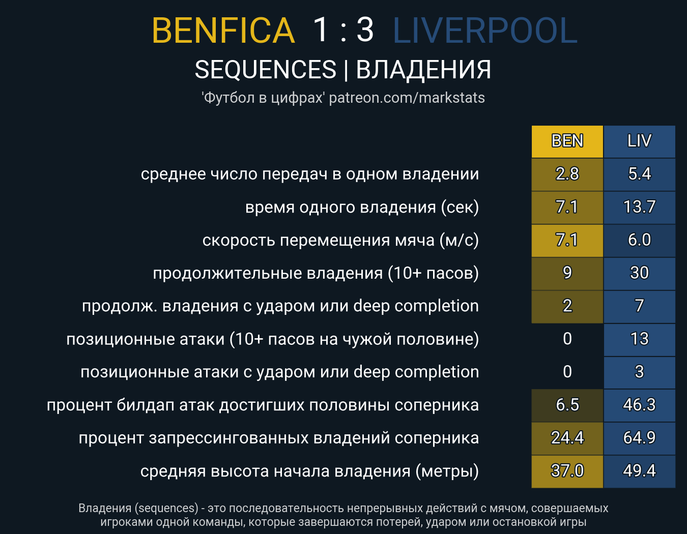 Бенфика - Ливерпуль. Статистика - ФК Ливерпуль | Сайт русскоязычных  болельщиков