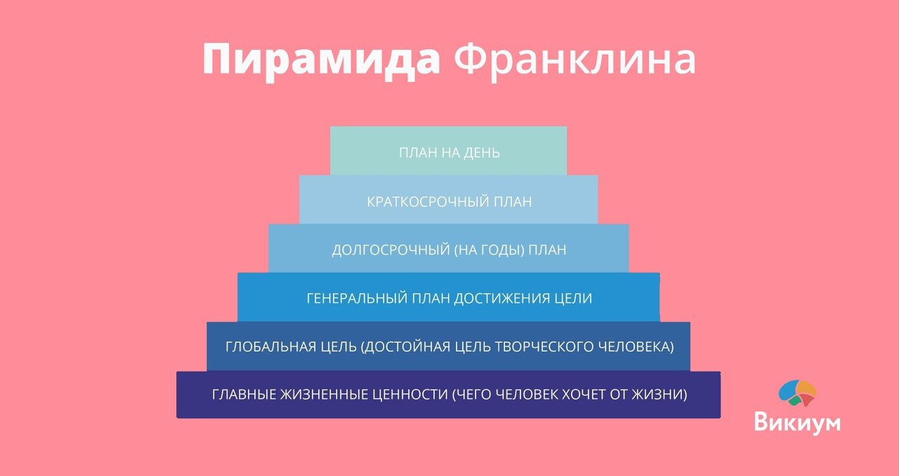 План достижения цели. Тайм-менеджмент пирамида Бенджамина Франклина. 13 Добродетелей Бенджамина Франклина. Метод пирамида Франклина. Планирование по Франклину.