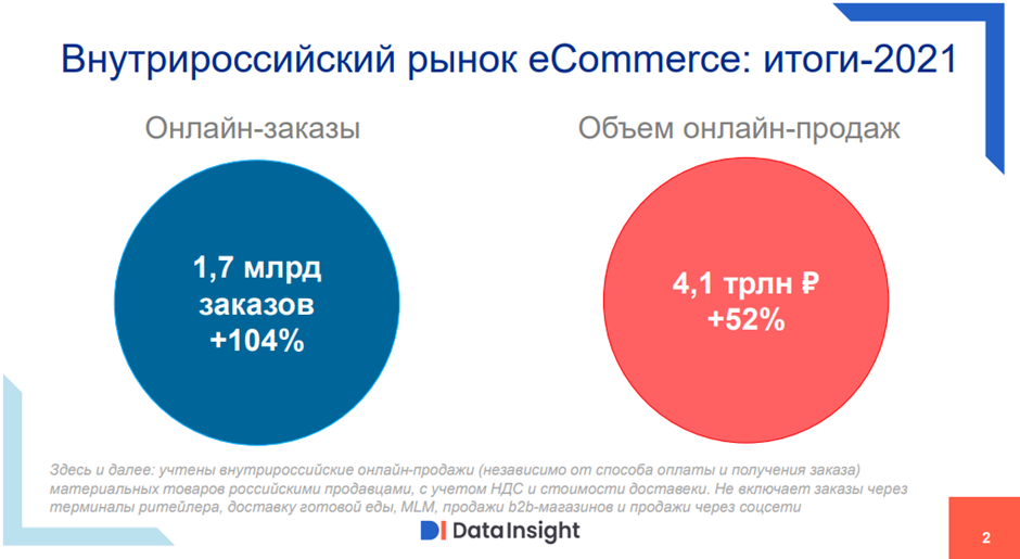 Российский рынок "электронной коммерции"