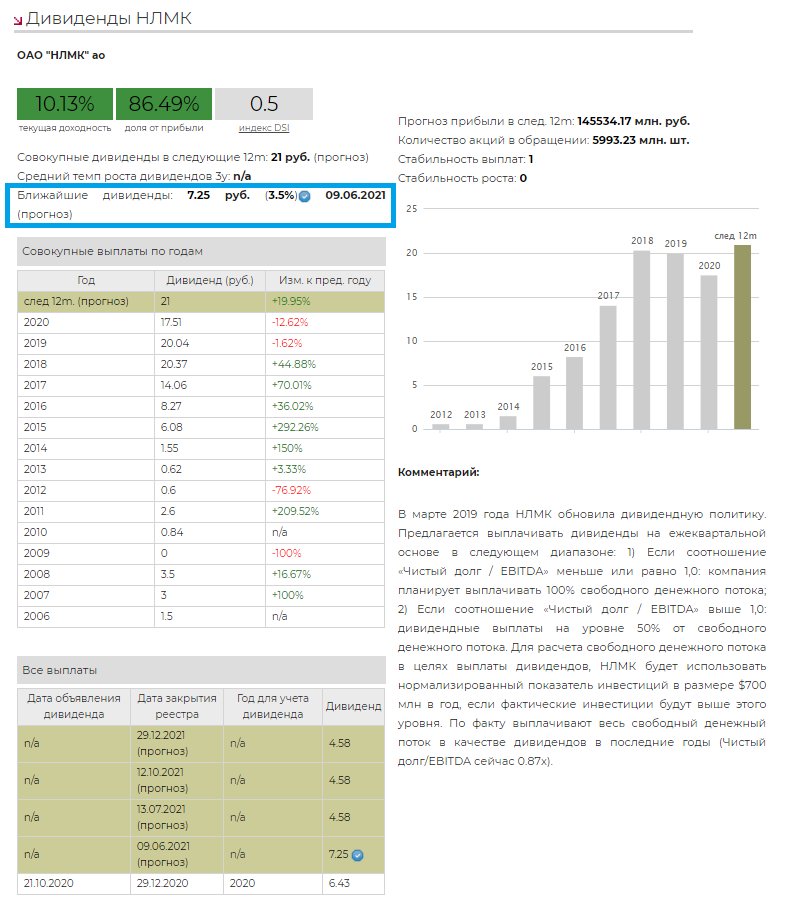 Последние дивиденды. НЛМК дивиденды. НЛМК дивиденды 2021. Акции НЛМК дивиденды. Акции НЛМК дивиденды в 2021.